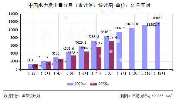 中国水力发电量分月（累计值）统计图