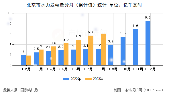 北京市水力发电量分月（累计值）统计