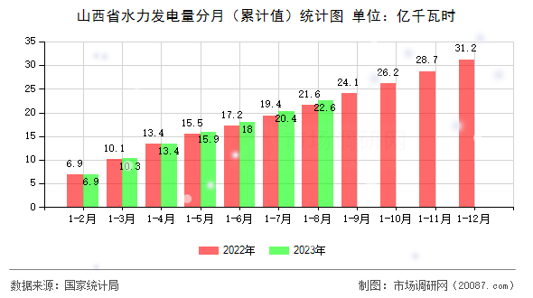 山西省水力发电量分月（累计值）统计图