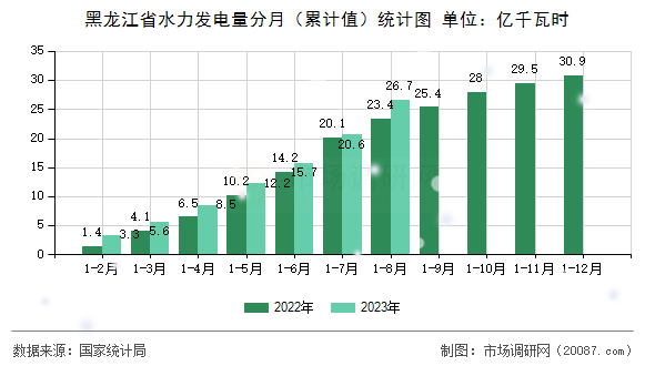 黑龙江省水力发电量分月（累计值）统计图
