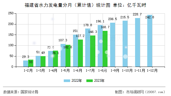 福建省水力发电量分月（累计值）统计图