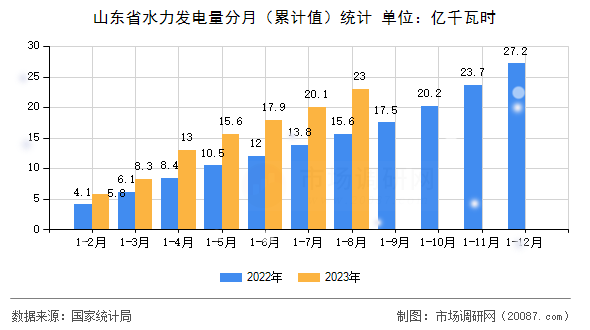 山东省水力发电量分月(累计值)统计 山东省水力发电量分月(累计值)统计