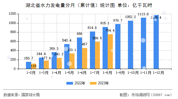湖北省水力发电量分月（累计值）统计图