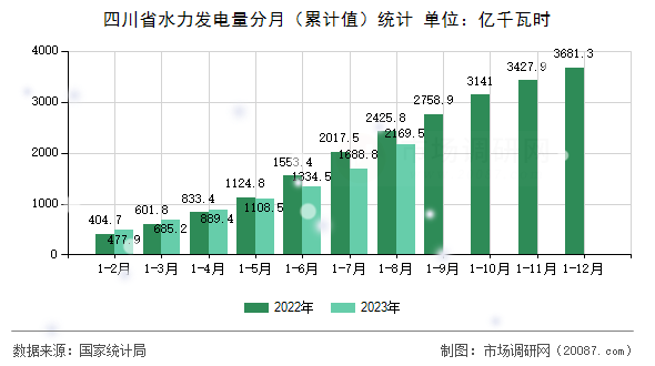 四川省水力发电量分月（累计值）统计