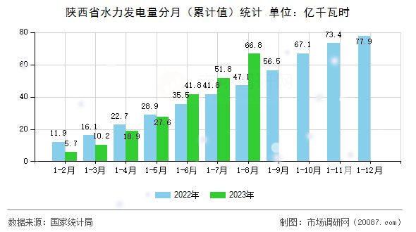 陕西省水力发电量分月（累计值）统计