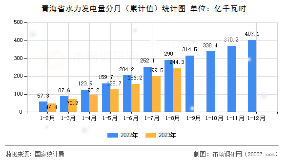 青海省水力发电量分月（累计值）统计图