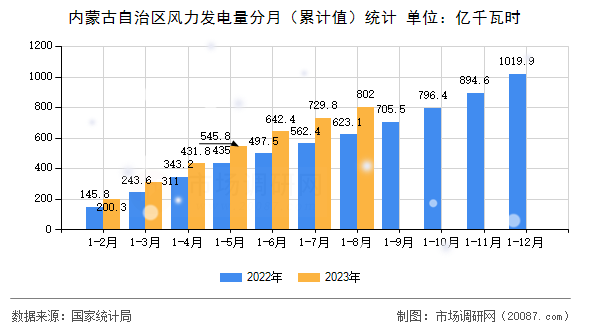 内蒙古自治区风力发电量分月（累计值）统计