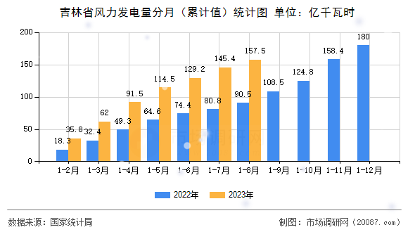 吉林省风力发电量分月（累计值）统计图