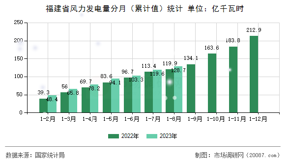 福建省风力发电量分月（累计值）统计