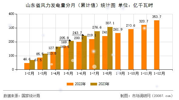 山东省风力发电量分月（累计值）统计图
