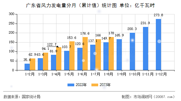 广东省风力发电量分月（累计值）统计图