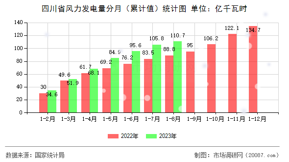 四川省风力发电量分月（累计值）统计图