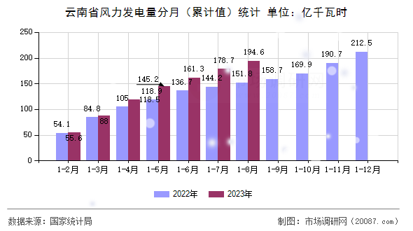 云南省风力发电量分月（累计值）统计
