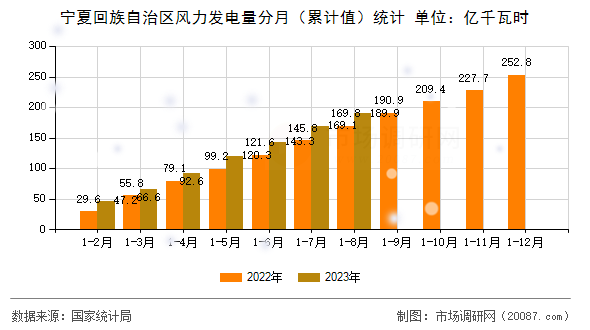 宁夏回族自治区风力发电量分月（累计值）统计