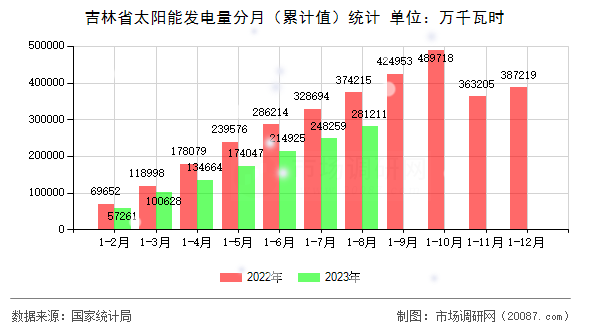 吉林省太阳能发电量分月（累计值）统计