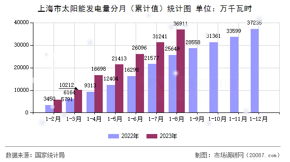 上海市太阳能发电量分月(累计值)统计图 上海市太阳能发电量分月(累计值)统计图