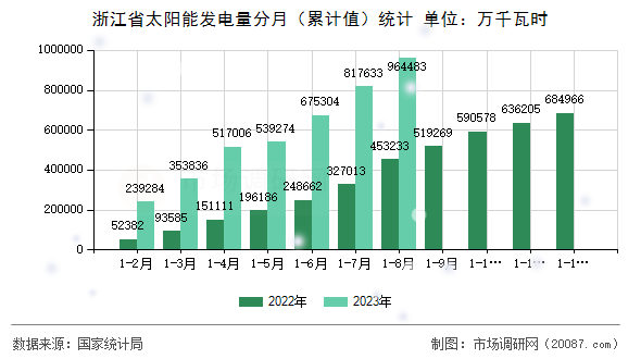 浙江省太阳能发电量分月(累计值)统计 浙江省太阳能发电量分月(累计值)统计