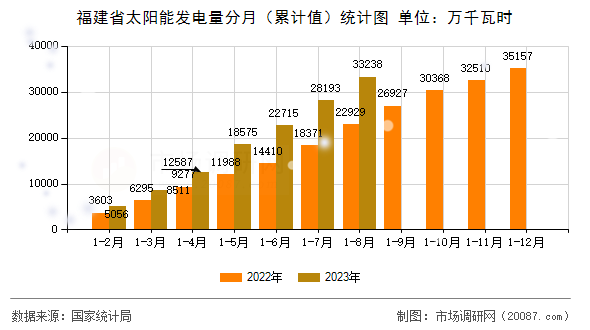 福建省太阳能发电量分月(累计值)统计图 福建省太阳能发电量分月(累计值)统计图