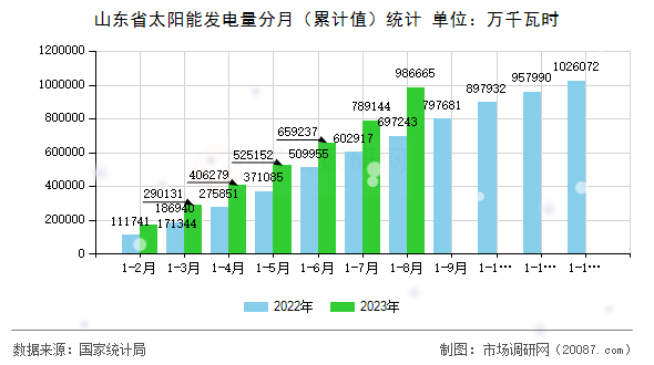 山东省太阳能发电量分月（累计值）统计