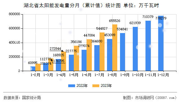 湖北省太阳能发电量分月（累计值）统计图