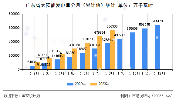 广东省太阳能发电量分月(累计值)统计 广东省太阳能发电量分月(累计值)统计