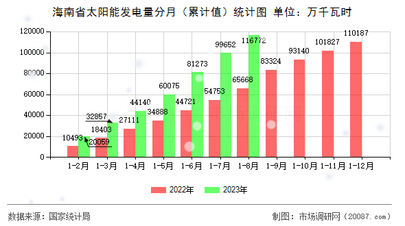 海南省太阳能发电量分月（累计值）统计图