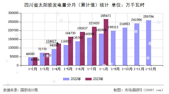 四川省太阳能发电量分月（累计值）统计