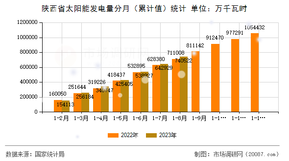 陕西省太阳能发电量分月(累计值)统计 陕西省太阳能发电量分月(累计值)统计