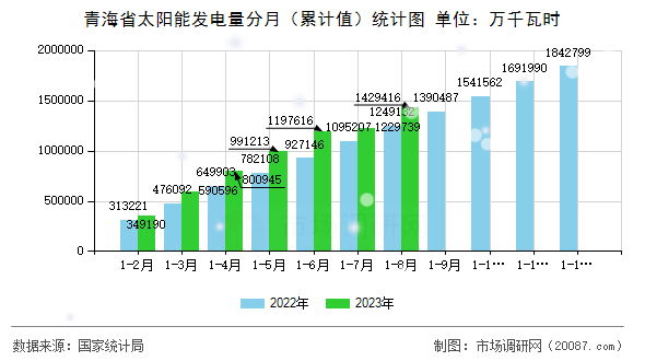 青海省太阳能发电量分月(累计值)统计图 青海省太阳能发电量分月(累计值)统计图