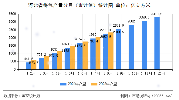 河北省煤气产量分月(累计值)统计图 河北省煤气产量分月(累计值)统计图