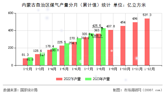内蒙古自治区煤气产量分月（累计值）统计
