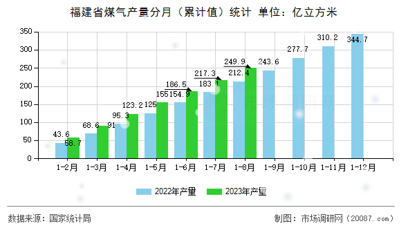 福建省煤气产量分月(累计值)统计 福建省煤气产量分月(累计值)统计