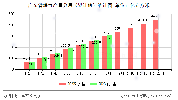 广东省煤气产量分月（累计值）统计图