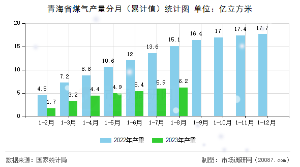 青海省煤气产量分月（累计值）统计图