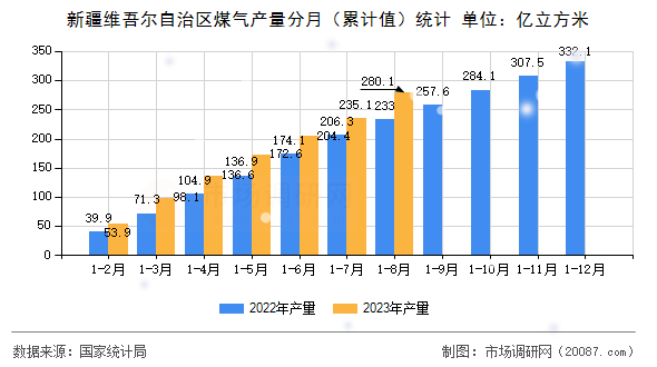 新疆维吾尔自治区煤气产量分月（累计值）统计