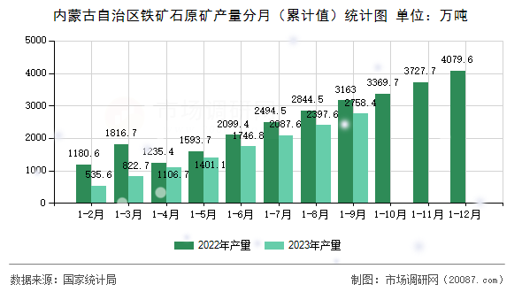 内蒙古自治区铁矿石原矿产量分月(累计值)统计图 内蒙古自治区铁矿石原矿产量分月(累计值)统计图