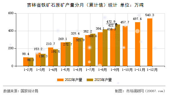 吉林省铁矿石原矿产量分月（累计值）统计