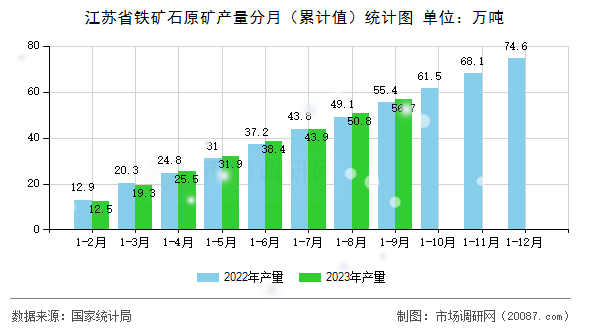 江苏省铁矿石原矿产量分月（累计值）统计图