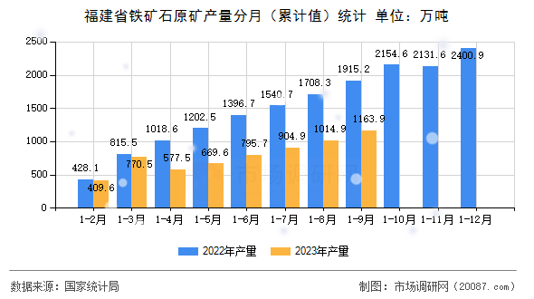 福建省铁矿石原矿产量分月(累计值)统计 福建省铁矿石原矿产量分月(累计值)统计