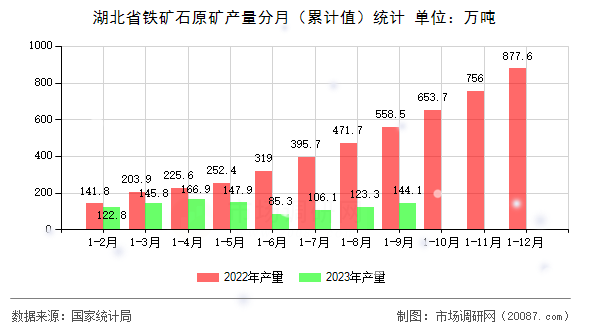 湖北省铁矿石原矿产量分月（累计值）统计