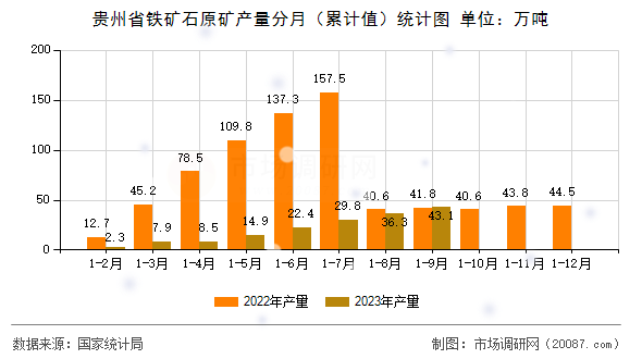 贵州省铁矿石原矿产量分月（累计值）统计图