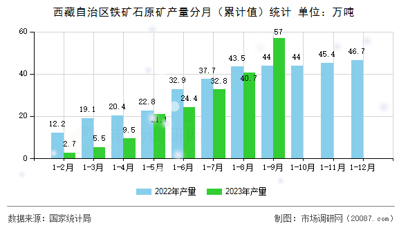 西藏自治区铁矿石原矿产量分月(累计值)统计 西藏自治区铁矿石原矿产量分月(累计值)统计
