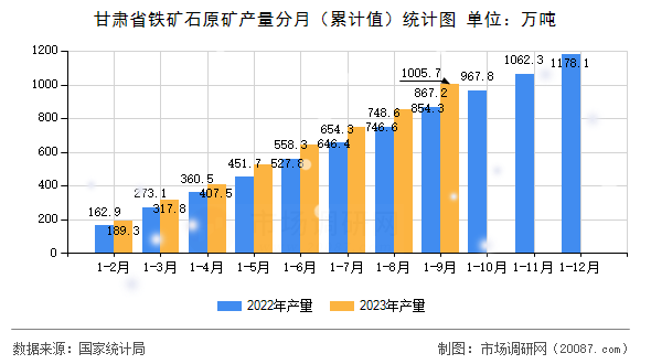 甘肃省铁矿石原矿产量分月(累计值)统计图 甘肃省铁矿石原矿产量分月(累计值)统计图