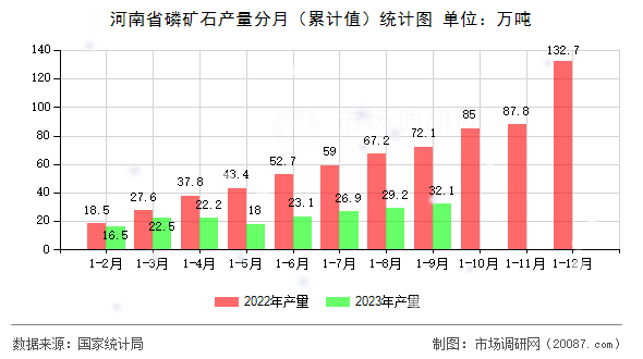 河南省磷矿石产量分月(累计值)统计图 河南省磷矿石产量分月(累计值)统计图