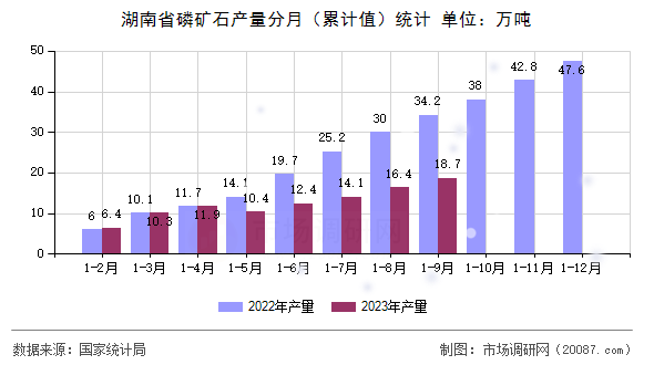 湖南省磷矿石产量分月(累计值)统计 湖南省磷矿石产量分月(累计值)统计