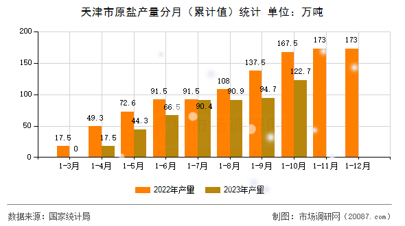 天津市原盐产量分月(累计值)统计 天津市原盐产量分月(累计值)统计