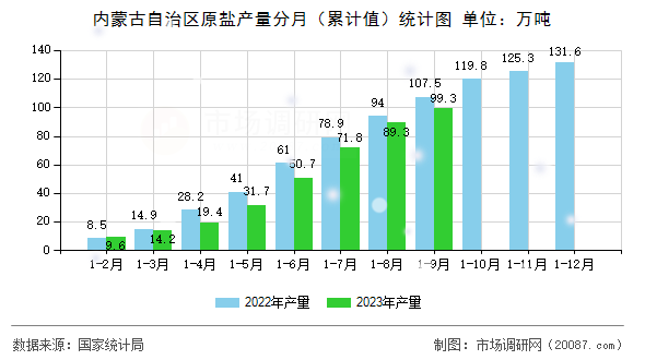 内蒙古自治区原盐产量分月（累计值）统计图