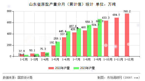 山东省原盐产量分月(累计值)统计 山东省原盐产量分月(累计值)统计