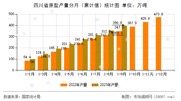 四川省原盐产量分月(累计值)统计图 四川省原盐产量分月(累计值)统计图