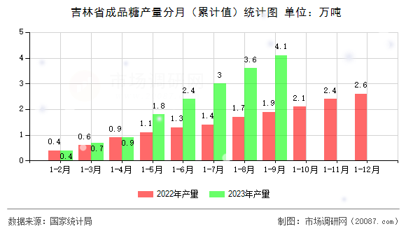 吉林省成品糖产量分月（累计值）统计图